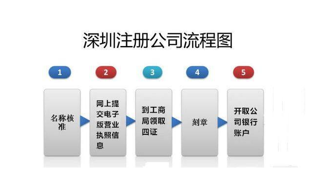 深圳公司注册必要哪些资料