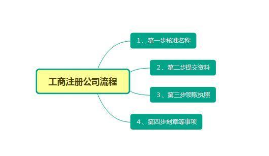 ​龙华能源科技公司注册流程