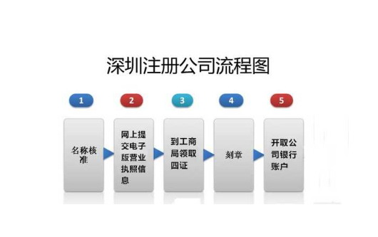龙岗能源科技公司注册流程