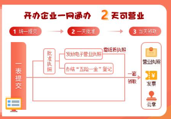 一窗通注册公司流程