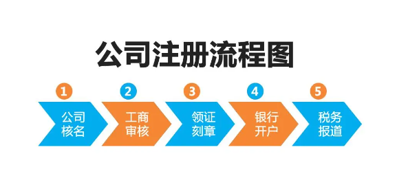 如何注册公司流程