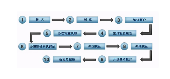 深圳新公司注册流程