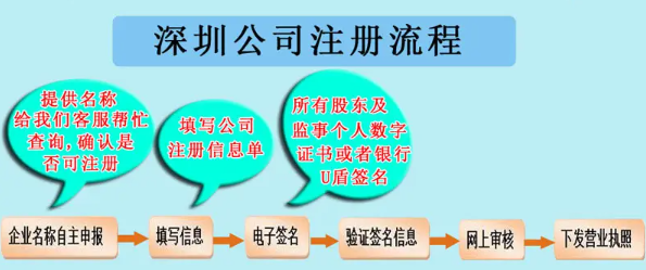 深圳办理公司注册程序