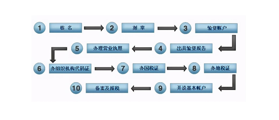 深圳注册企业代办公司注册流程