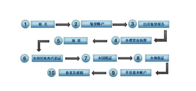 深圳开外贸公司注册流程步骤