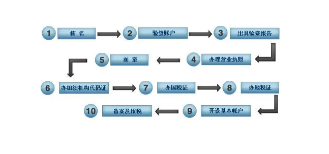 深圳注册资产管理公司流程步骤