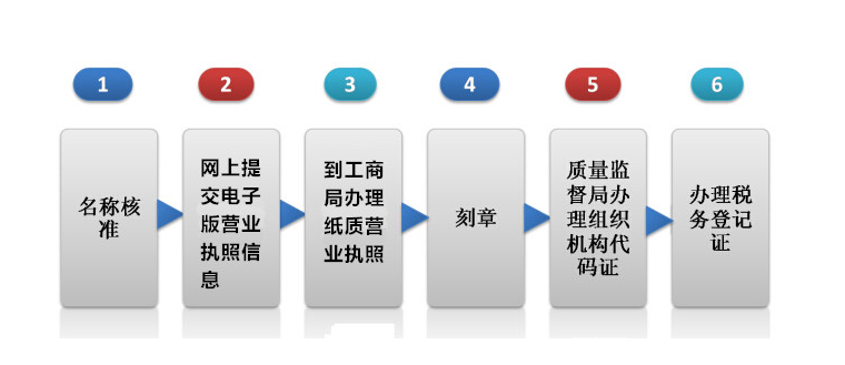 深圳注册商贸公司流程步骤(小白详细教程)