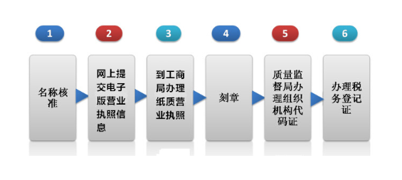 深圳注册派遣公司流程步骤(2024详细教程)